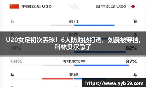 U20女足初次丢球！6人防地被打透，刘晨被穿裆，科林贝尔急了
